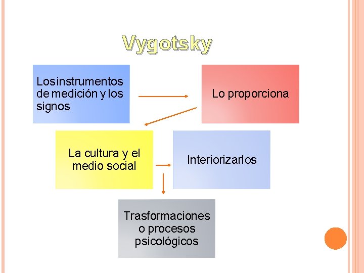 Vygotsky Los instrumentos de medición y los signos Lo proporciona La cultura y el