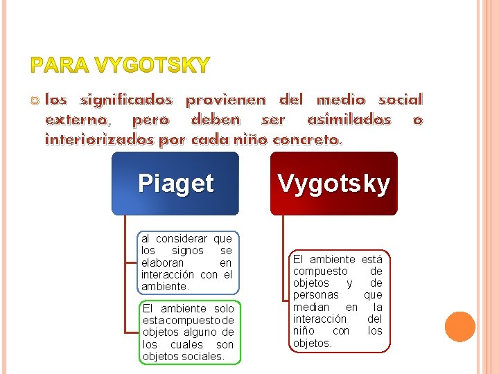  los significados provienen del medio social externo, pero deben ser asimilados o interiorizados