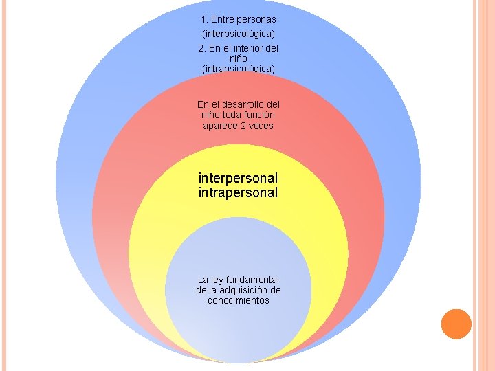 1. Entre personas (interpsicológica) 2. En el interior del niño (intrapsicológica) En el desarrollo