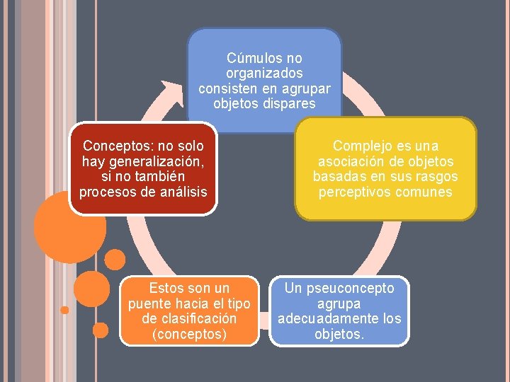 Cúmulos no organizados consisten en agrupar objetos dispares Conceptos: no solo hay generalización, si