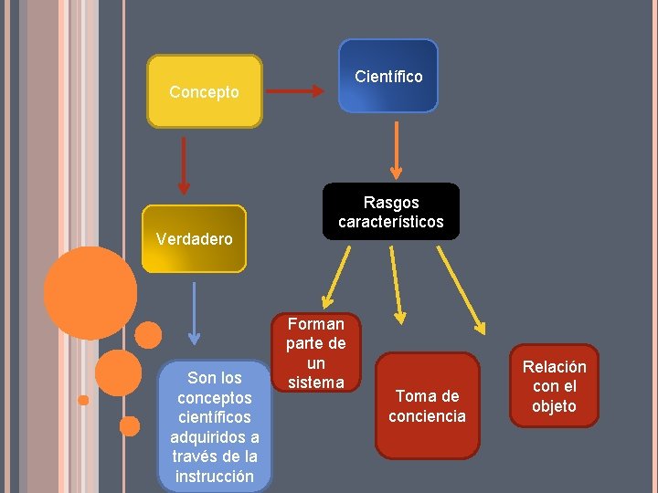 Científico Concepto Verdadero Son los conceptos científicos adquiridos a través de la instrucción Rasgos