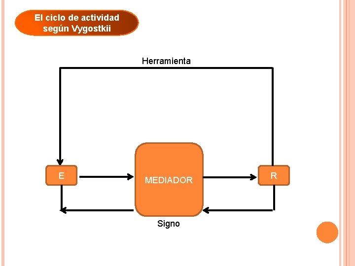 El ciclo de actividad según Vygostkii Herramienta E MEDIADOR Signo R 