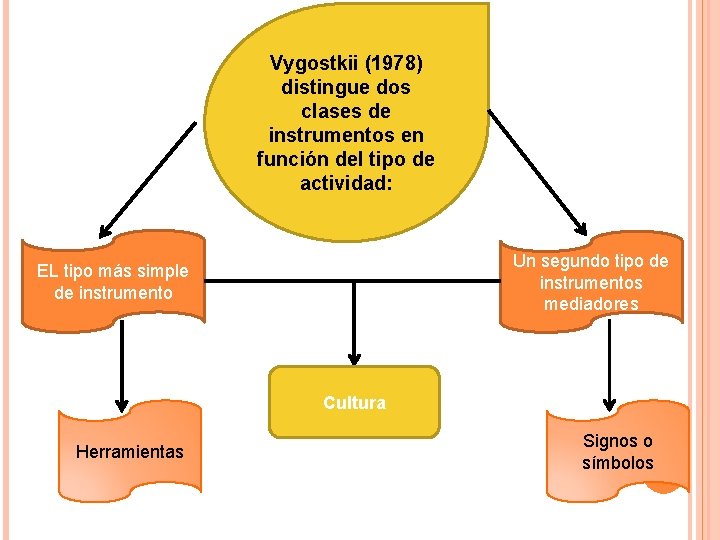Vygostkii (1978) distingue dos clases de instrumentos en función del tipo de actividad: Un