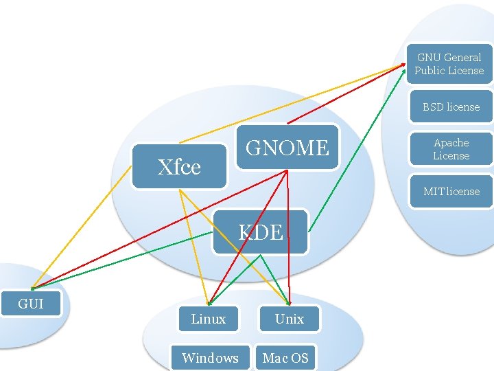 GNU General Public License BSD license GNOME Xfce Apache License MIT license KDE GUI