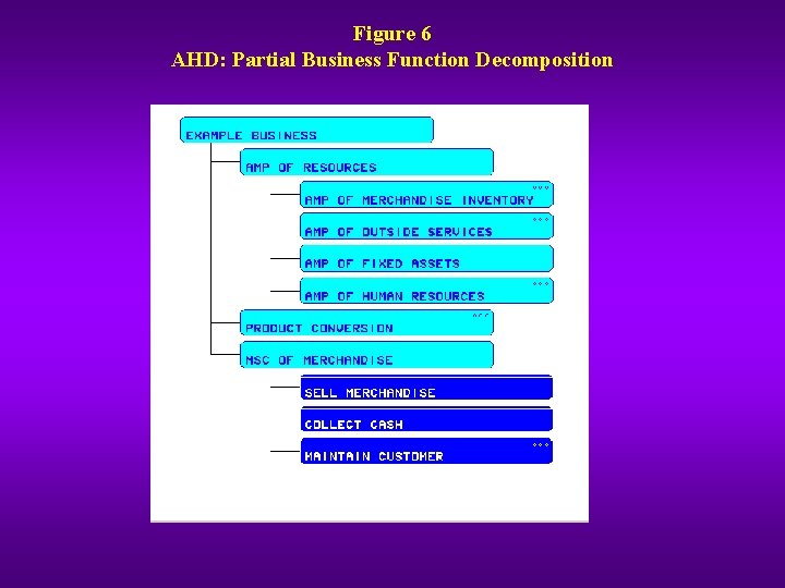 Figure 6 AHD: Partial Business Function Decomposition Figure 6 AHD: Partial Business Function Decomposition