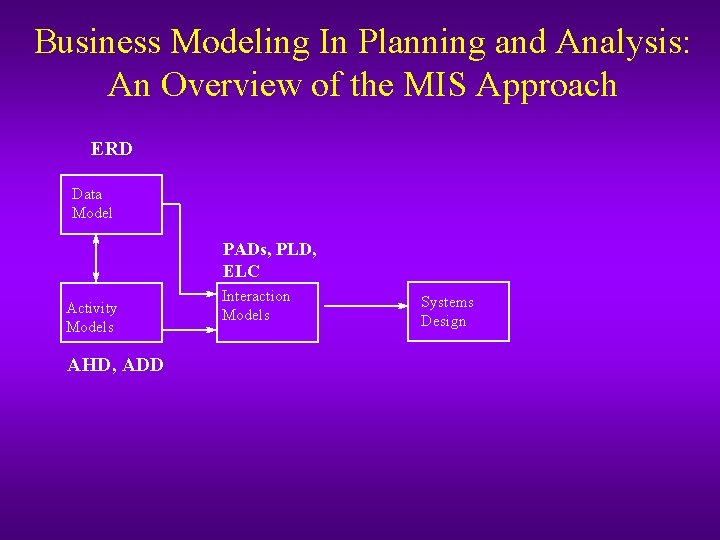 Business Modeling In Planning and Analysis: An Overview of the MIS Approach ERD Data Business Modeling In Planning and Analysis: An Overview of the MIS Approach ERD Data