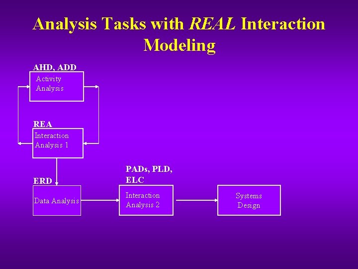 Analysis Tasks with REAL Interaction Modeling AHD, ADD Activity Analysis REA Interaction Analysis 1 Analysis Tasks with REAL Interaction Modeling AHD, ADD Activity Analysis REA Interaction Analysis 1