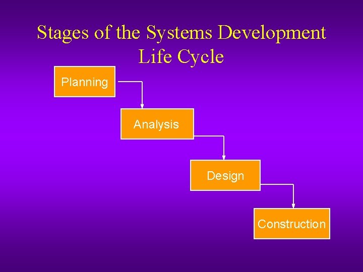 Stages of the Systems Development Life Cycle Planning Analysis Design Construction Stages of the Systems Development Life Cycle Planning Analysis Design Construction