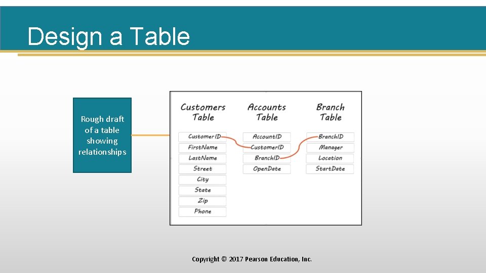 Design a Table Rough draft of a table showing relationships Copyright © 2017 Pearson