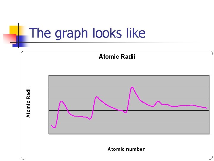 The graph looks like Atomic Radii Atomic number 