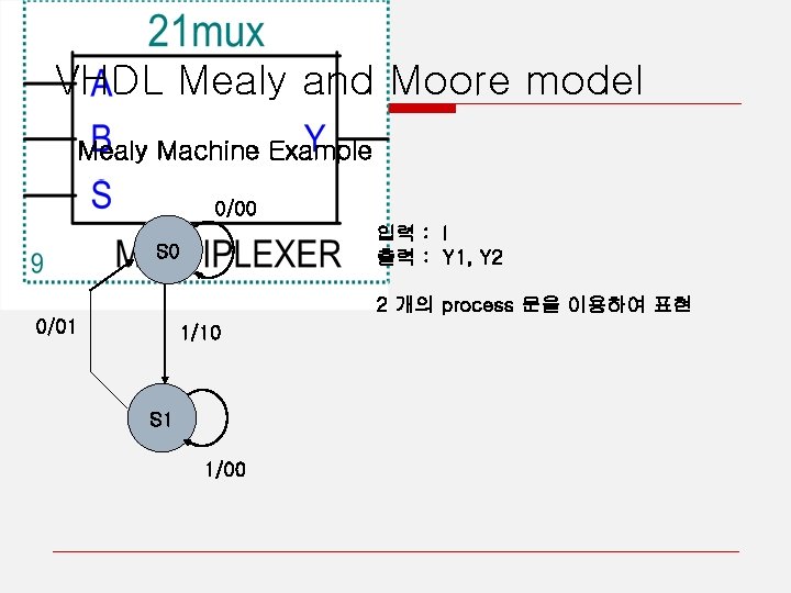 VHDL Mealy and Moore model Mealy Machine Example 0/00 입력 : I 출력 :