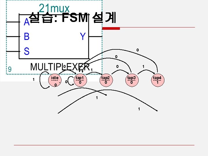 실습: FSM 설계 0 0 0 1 idle ----0 0 0 1 tap 1