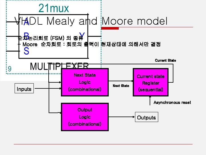 VHDL Mealy and Moore model 순차논리회로 (FSM) 의 종류 - Moore 순차회로 : 회로의