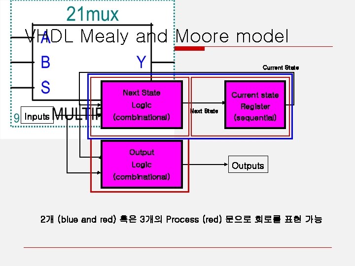 VHDL Mealy and Moore model Current State Next State Logic Inputs (combinational) Next State