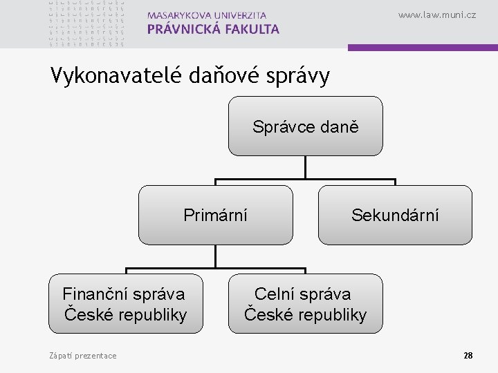 www. law. muni. cz Vykonavatelé daňové správy Správce daně Primární Finanční správa České republiky