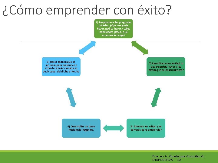 ¿Cómo emprender con éxito? 1) Responder a las preguntas iniciales. ¿Qué me gusta hacer,