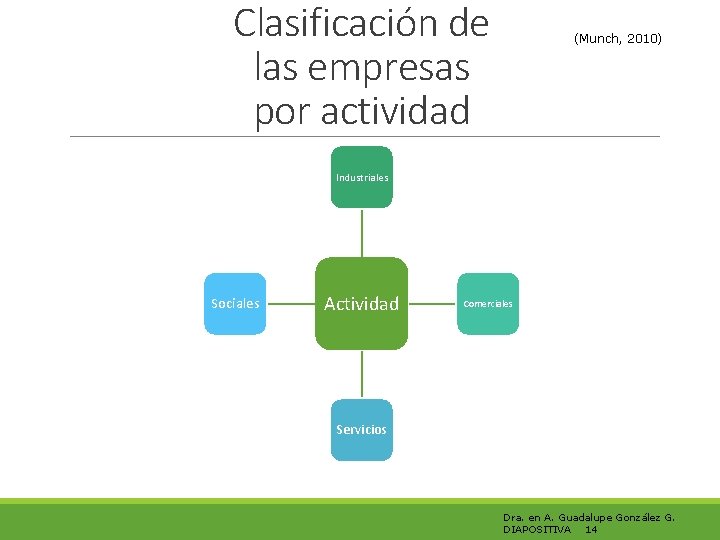 Clasificación de las empresas por actividad (Munch, 2010) Industriales Sociales Actividad Comerciales Servicios Dra.