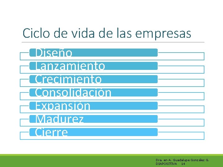 Ciclo de vida de las empresas Diseño Lanzamiento Crecimiento Consolidación Expansión Madurez Cierre Dra.