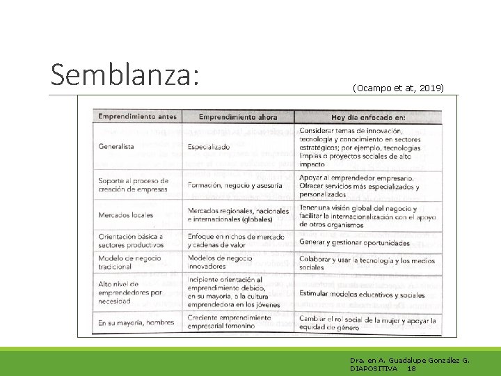 Semblanza: (Ocampo et at, 2019) Dra. en A. Guadalupe González G. DIAPOSITIVA 18 