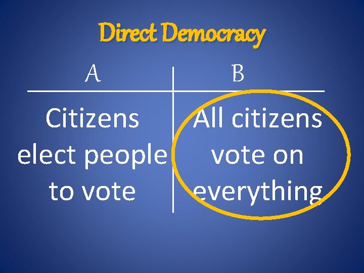 Direct Democracy A B Citizens All citizens elect people vote on to vote everything