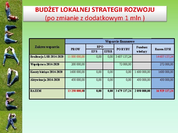 BUDŻET LOKALNEJ STRATEGII ROZWOJU (po zmianie z dodatkowym 1 mln ) Wsparcie finansowe Zakres BUDŻET LOKALNEJ STRATEGII ROZWOJU (po zmianie z dodatkowym 1 mln ) Wsparcie finansowe Zakres