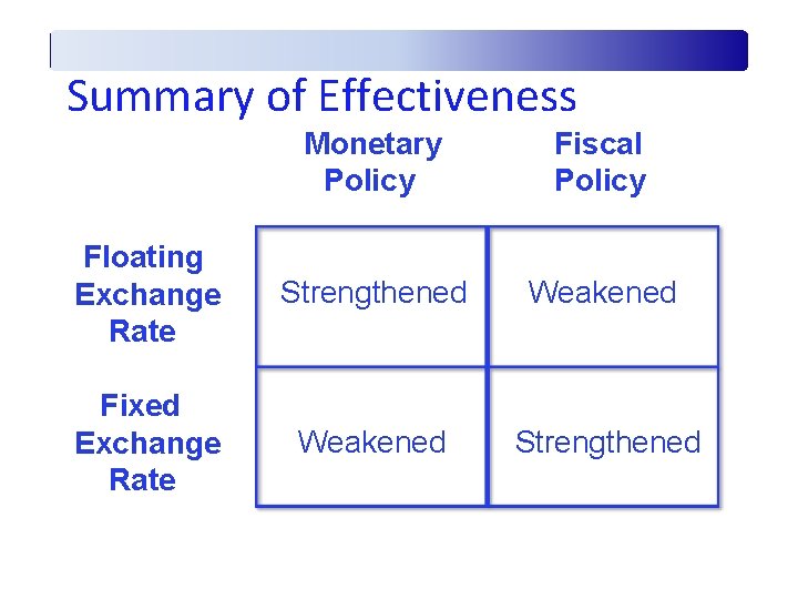 Summary of Effectiveness Monetary Policy Fiscal Policy Floating Exchange Rate Strengthened Weakened Fixed Exchange