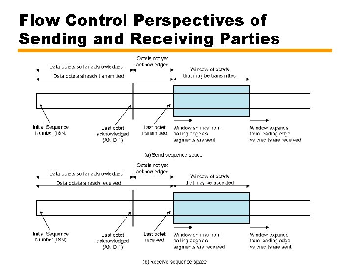 Flow Control Perspectives of Sending and Receiving Parties 