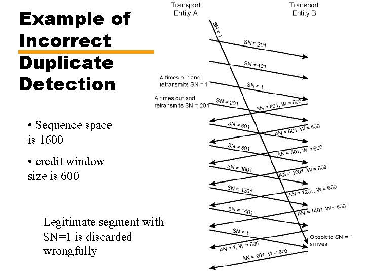 Example of Incorrect Duplicate Detection • Sequence space is 1600 • credit window size