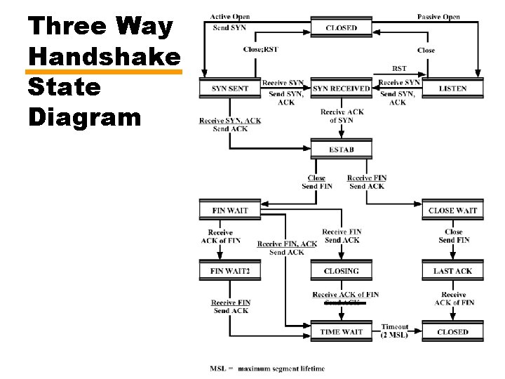 Three Way Handshake: State Diagram 