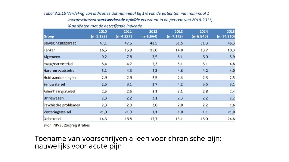 Toename van voorschrijven alleen voor chronische pijn; nauwelijks voor acute pijn 