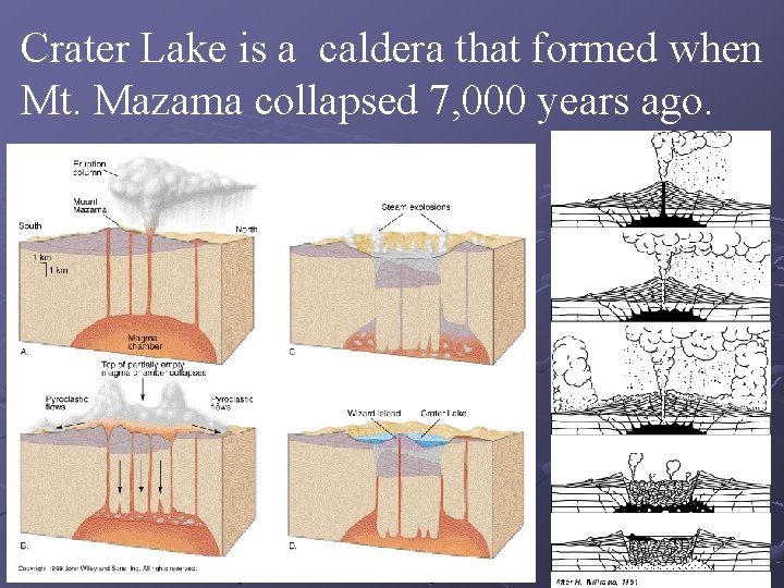 Crater Lake is a caldera that formed when Mt. Mazama collapsed 7, 000 years