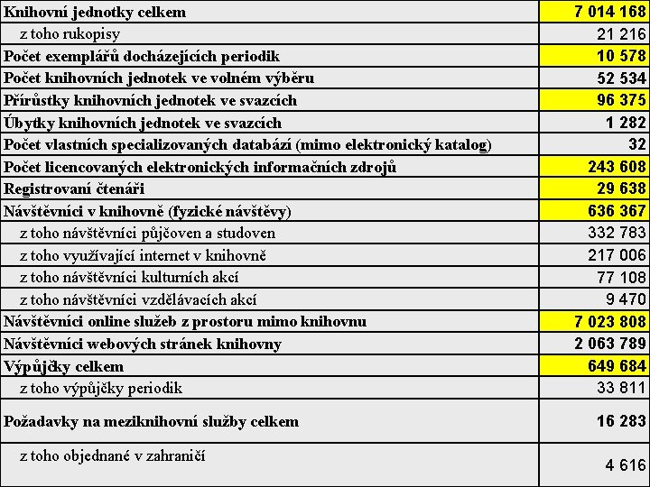 Knihovní jednotky celkem z toho rukopisy Počet exemplářů docházejících periodik Počet knihovních jednotek ve