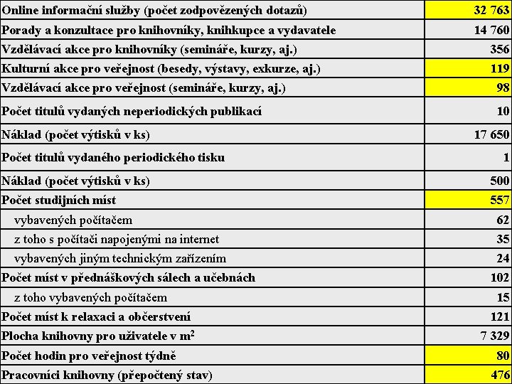 Online informační služby (počet zodpovězených dotazů) 32 763 Porady a konzultace pro knihovníky, knihkupce