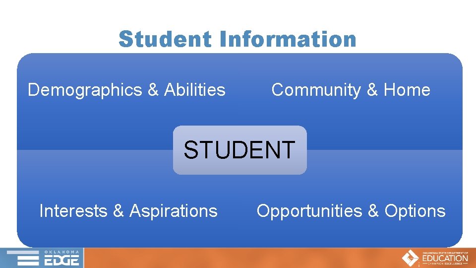 Student Information Demographics & Abilities Community & Home STUDENT Interests & Aspirations Opportunities &