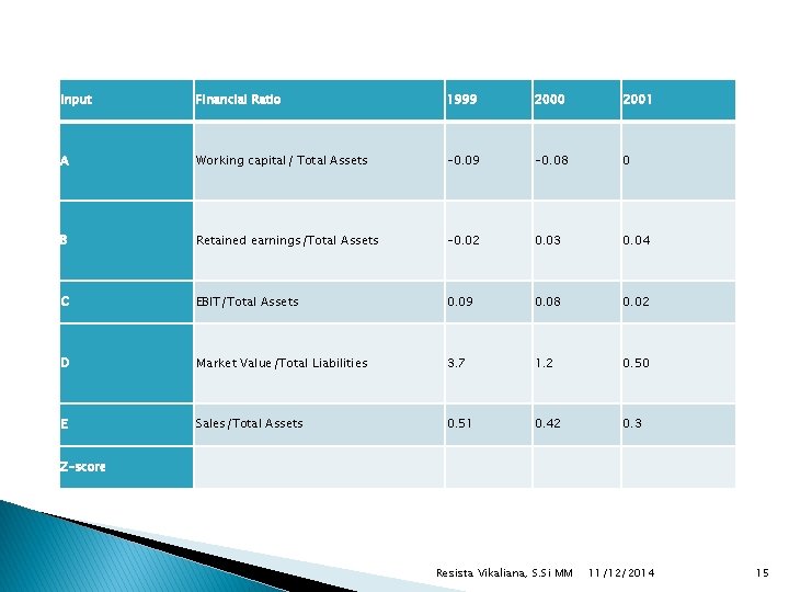 Input Financial Ratio 1999 2000 2001 A Working capital/ Total Assets -0. 09 -0.