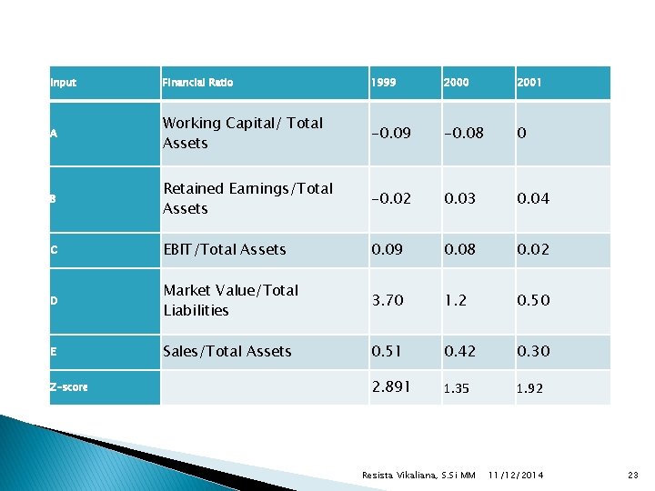 Input Financial Ratio 1999 2000 2001 A Working Capital/ Total Assets -0. 09 -0.