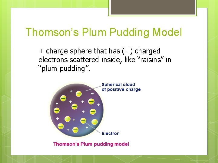 Thomson’s Plum Pudding Model + charge sphere that has (- ) charged electrons scattered Thomson’s Plum Pudding Model + charge sphere that has (- ) charged electrons scattered