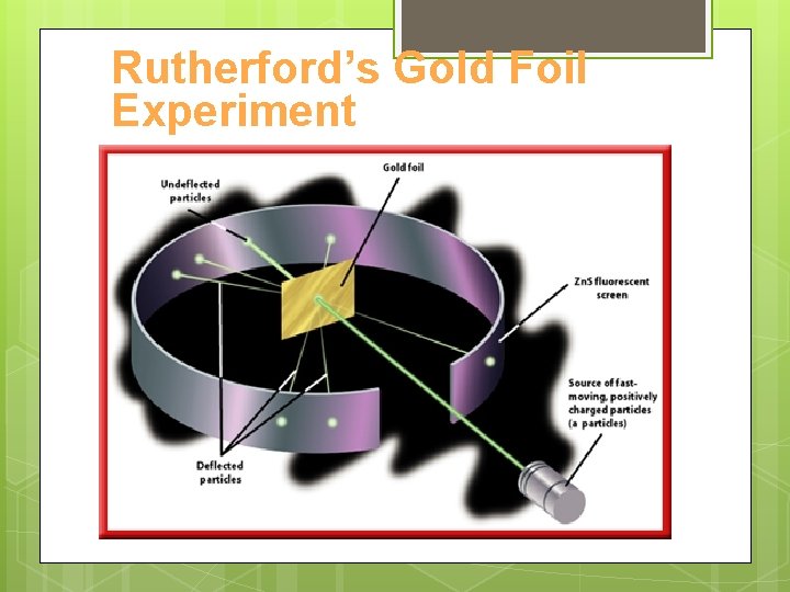 Rutherford’s Gold Foil Experiment Rutherford’s Gold Foil Experiment