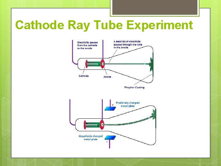 Cathode Ray Tube Experiment Cathode Ray Tube Experiment