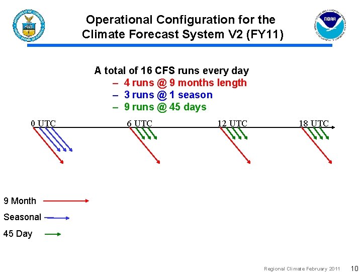 Operational Configuration for the Climate Forecast System V 2 (FY 11) A total of