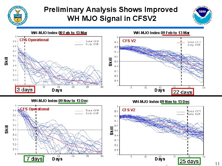 Preliminary Analysis Shows Improved WH MJO Signal in CFSV 2 WH-MJO Index 09 Feb