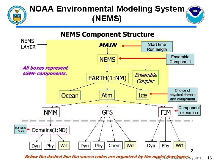 NOAA Environmental Modeling System (NEMS) Regional Climate February 2011 16 