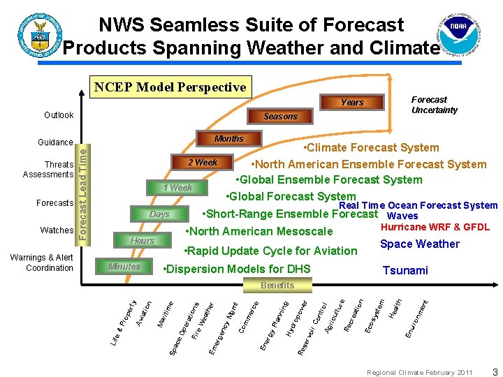 NWS Seamless Suite of Forecast Products Spanning Weather and Climate NCEP Model Perspective Forecast