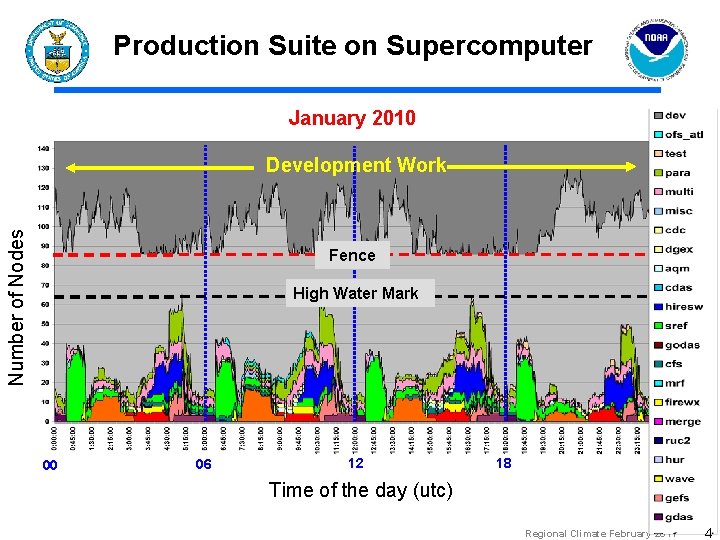 Production Suite on Supercomputer January 2010 Number of Nodes Development Work Fence High Water