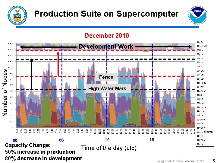 Production Suite on Supercomputer December 2010 Number of Nodes Development Work Fence High Water