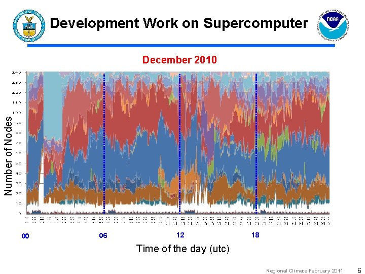 Development Work on Supercomputer Number of Nodes December 2010 00 06 12 18 Time
