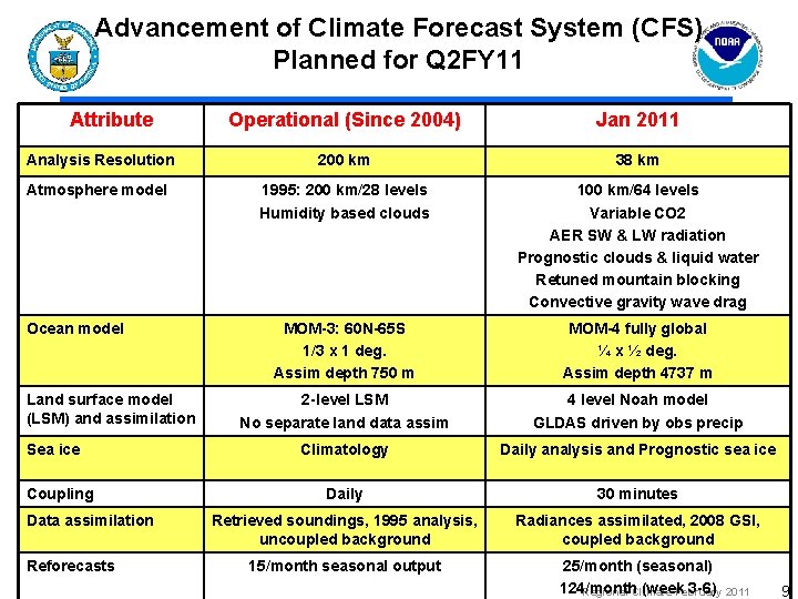 Advancement of Climate Forecast System (CFS) Planned for Q 2 FY 11 Attribute Operational