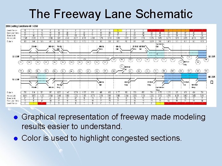The Freeway Lane Schematic l l Graphical representation of freeway made modeling results easier
