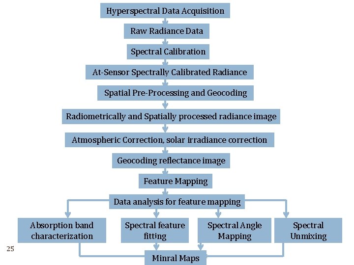 Hyperspectral Data Acquisition Raw Radiance Data Spectral Calibration At-Sensor Spectrally Calibrated Radiance Spatial Pre-Processing Hyperspectral Data Acquisition Raw Radiance Data Spectral Calibration At-Sensor Spectrally Calibrated Radiance Spatial Pre-Processing