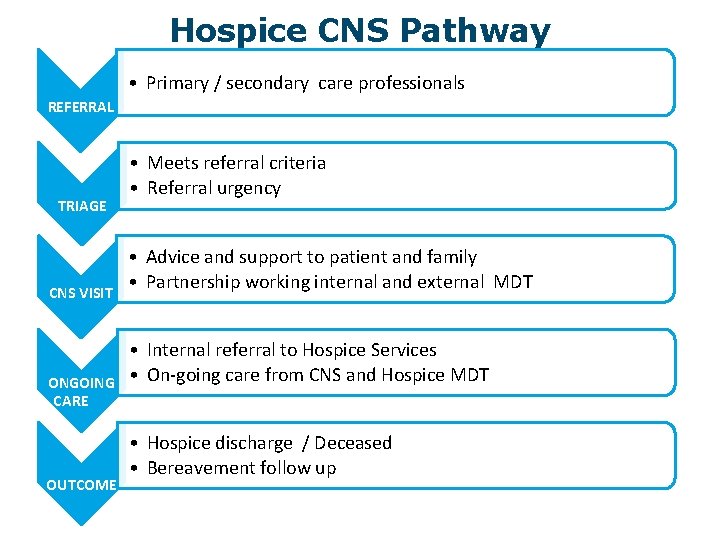 Hospice CNS Pathway • Primary / secondary care professionals REFERRAL TRIAGE CNS VISIT ONGOING